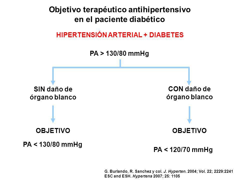 Objetivo de presión arterial de diabetes 2020